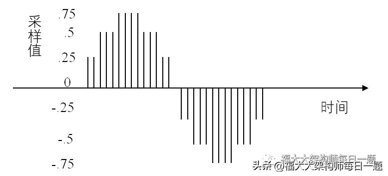 音视频八股文（1）--音视频基础