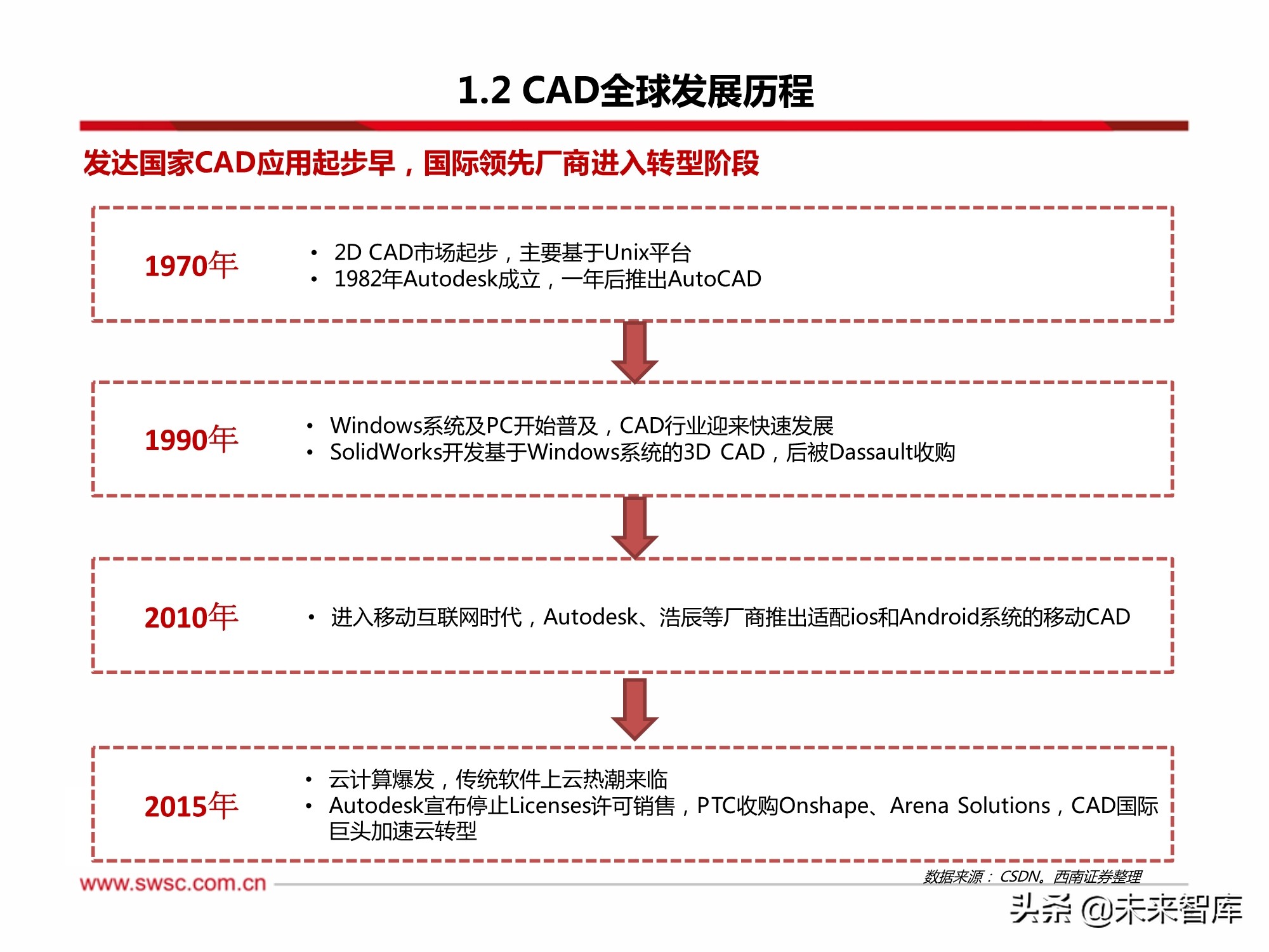 cad软件行业分析,工业软件国产化迫在眉睫