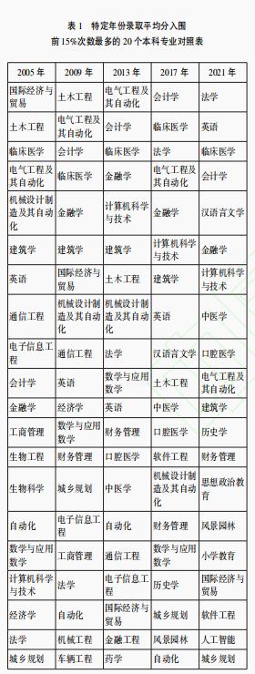【论文学习】哪些本科专业在高等教育招生端更有市场