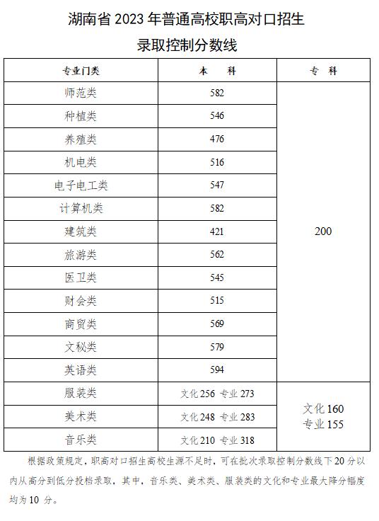 2023年新高考省份高考分数线,2023高考哪些省份已经公布分数线