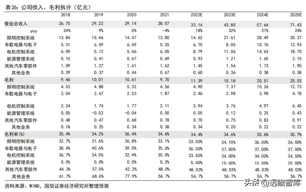 车灯控制器全球龙头，科博达：竞争力突出，打造域控制器平台企业