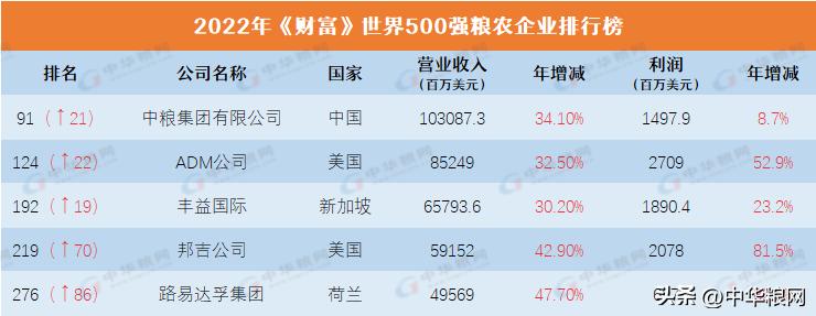 中粮集团2023世界排名,中粮17家上市公司表