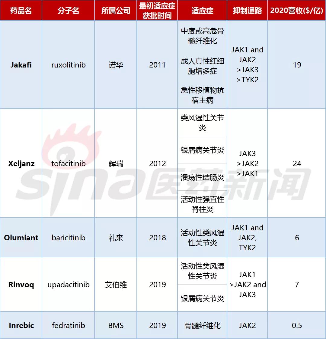 JAK*制剂抑**安全警告缠身，发展前景在哪里？