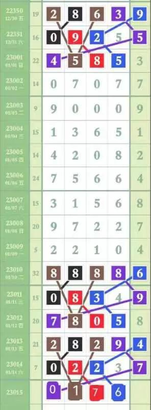 10月15日排列五最新规律分析,第24022期1月22日排列五规律