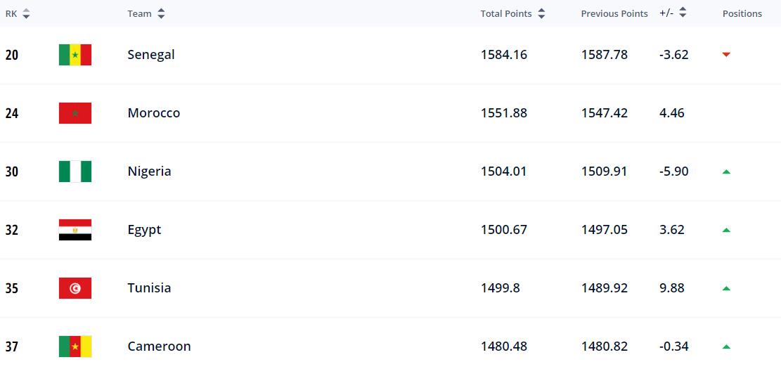 2022没进世界杯的强队排名,世界杯前32名