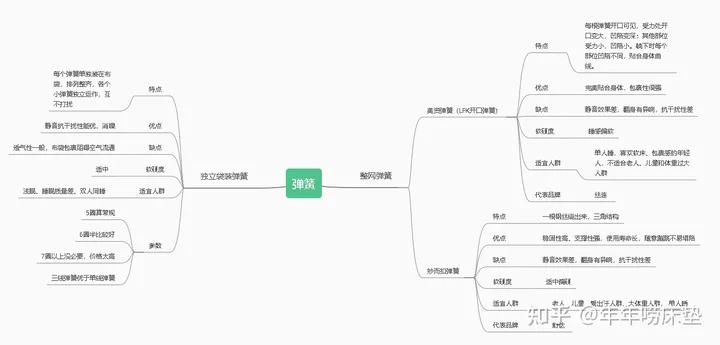 床垫行业的现状和未来,揭露床垫行业