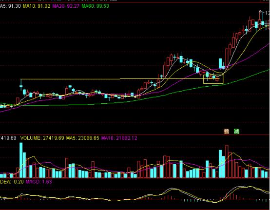 干货一种非常实用的操盘战法,纯干货系列招式篇