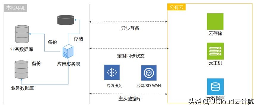 打通本地部署和公有云，混合云架构让“鱼”和“熊掌”兼得（一）