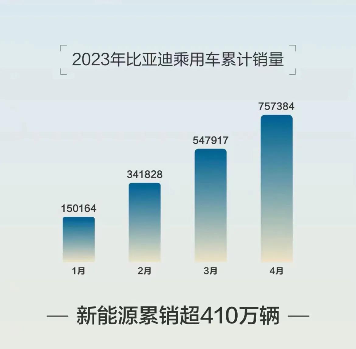 比亚迪新能源哪款车销量最好,11月新能源车销量排行榜比亚迪