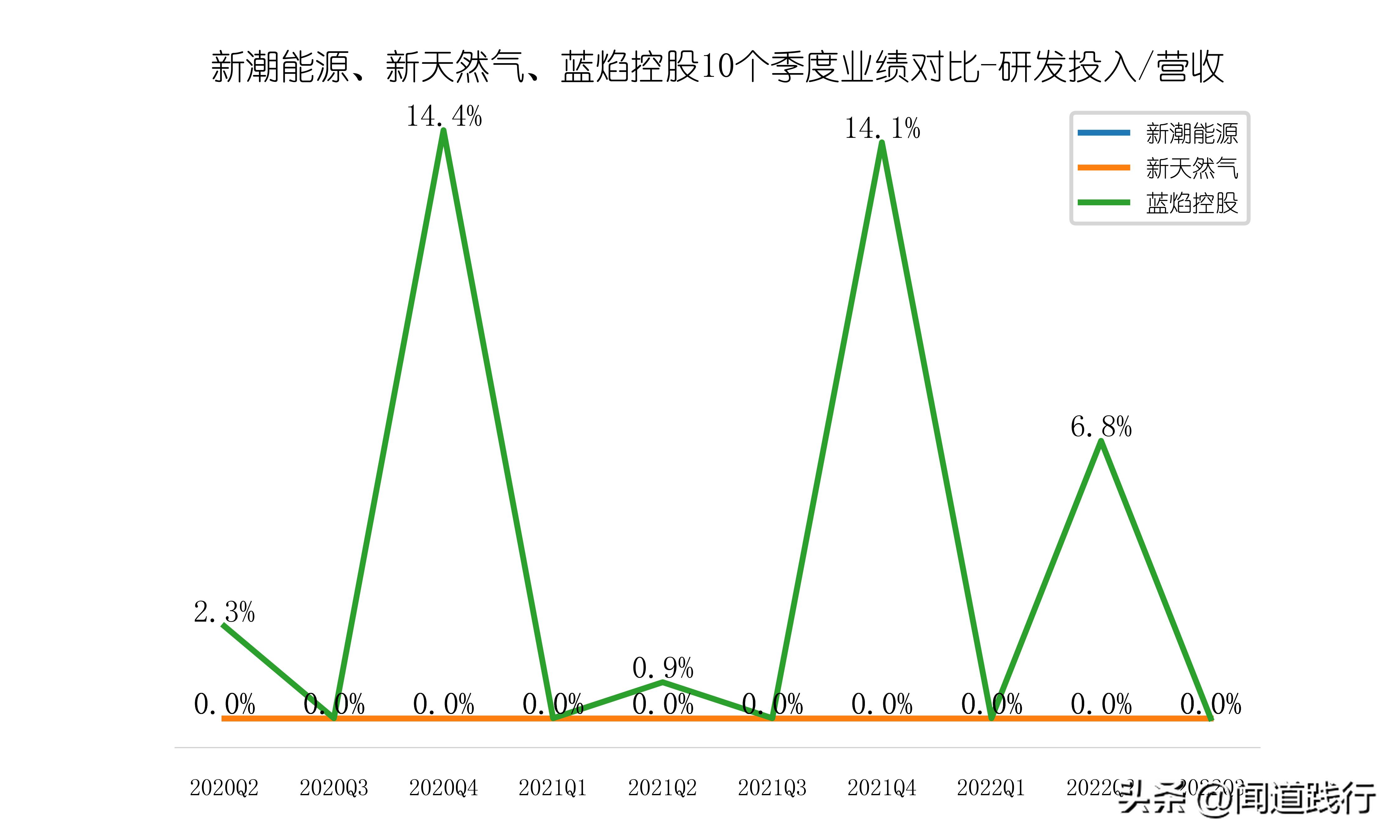 新潮能源风险与潜力,蓝焰控股和新天然气产量比较