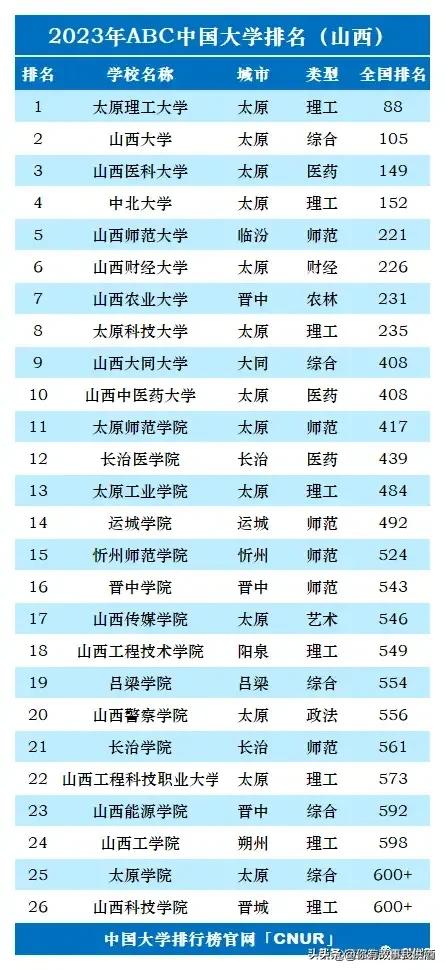2023年全国各省大学个数排名,2023中国大学排行榜公布图文
