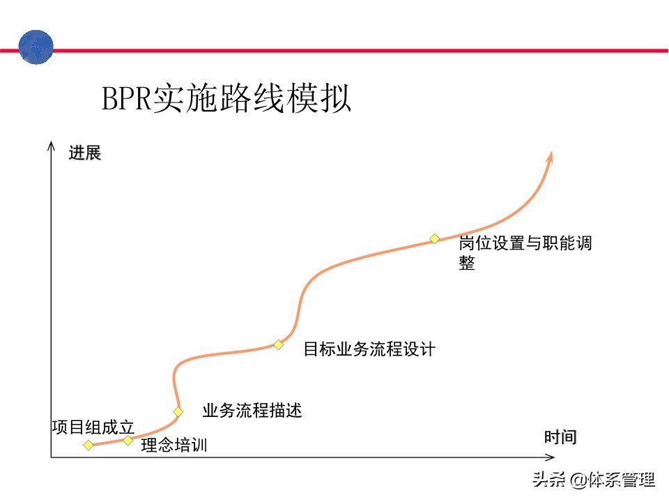 业务操作培训,流程管理培训课程