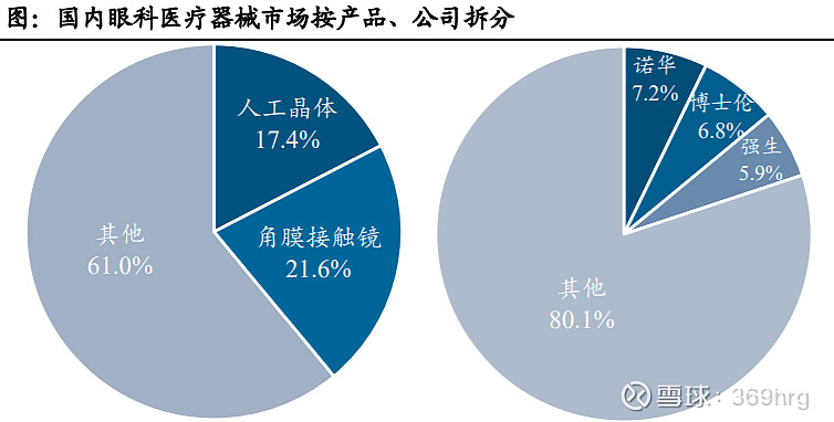 眼科用药的研究报告,眼科深度研究
