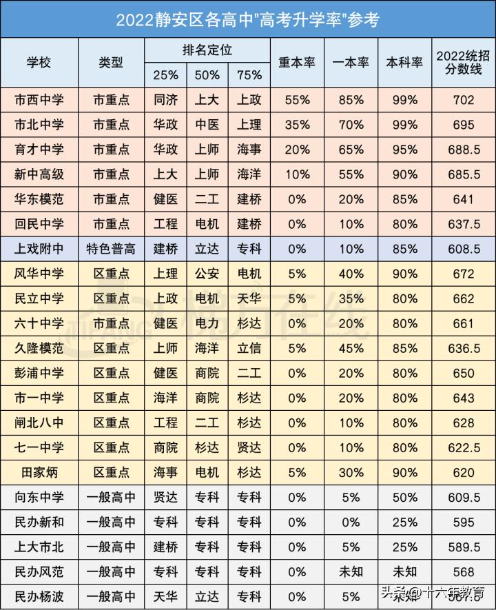 上海16区高中招生分数线排位,上海各区高中分数线和升学率