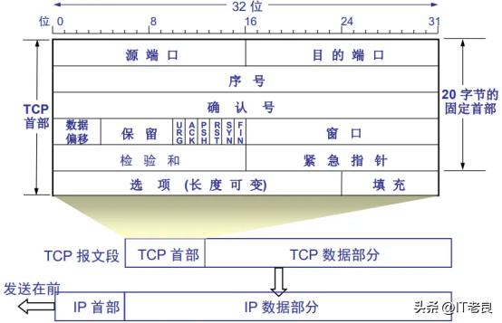 tcpudp报文结构区别,tcp与udp协议各自的特点