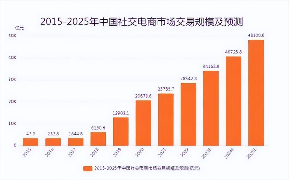 2019年社交电商商业模式你知道吗,商业模式对比社交电商