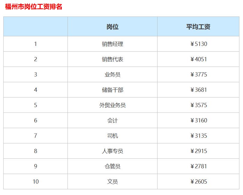 2021年福州月平均工资多少,福州平均社平工资