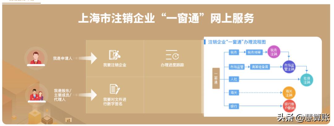 公司简易注销网上办理流程及费用,公司注销简易注销网上流程
