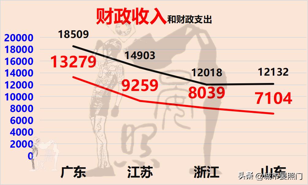 2023浙江和江苏综合实力谁最强,2030未来十大强省