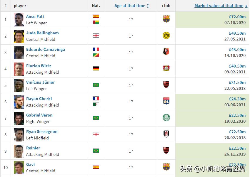世界足坛的身价排行榜,世界足坛球员身价前十平均年龄