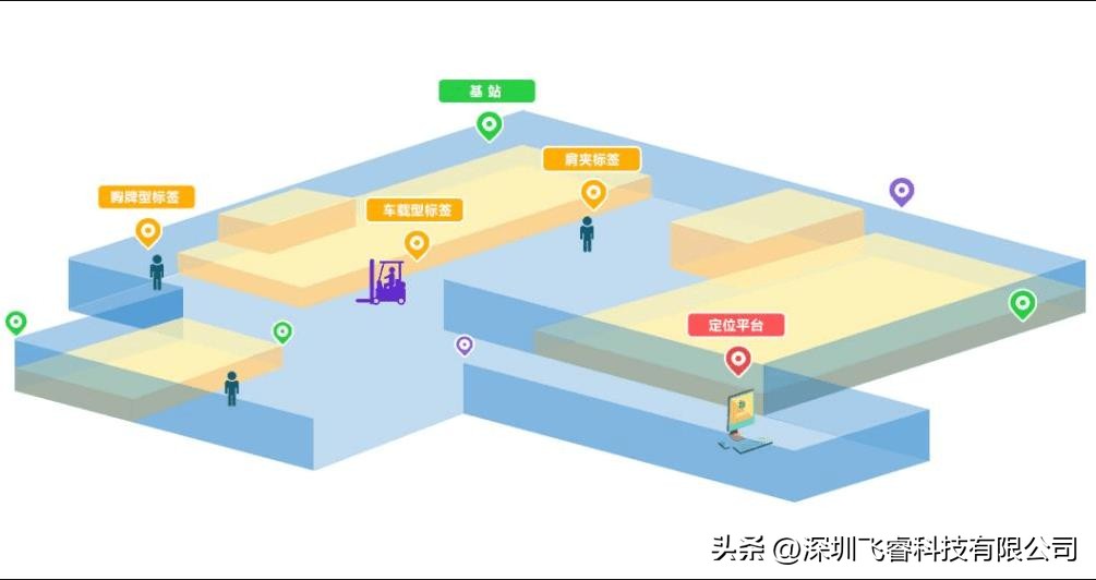 室内厘米级测距定位，飞睿智能UWB技术，科技改变我们的生活！