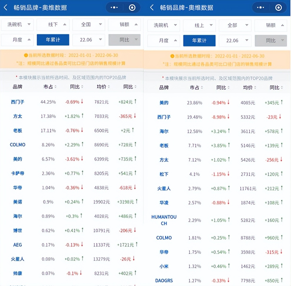 洗碗机2023年第一季度的市场份额,西门子洗碗机市场占比