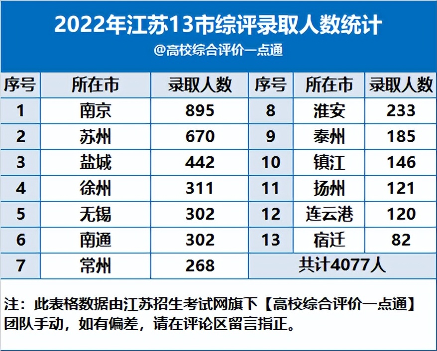 2021江苏高中综合评价录取人数,2023江苏高中分数排名一览表