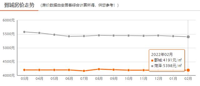 菏泽2月房价出炉，均价5398元/㎡！附各县区房价走势图…