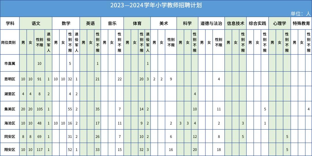 厦门市教育局直属教师招聘公示,23年厦门教师招聘报名人数统计