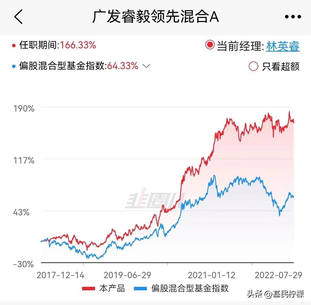 偏股型基金的平均仓位2022,基民柠檬2021上半年基金配置
