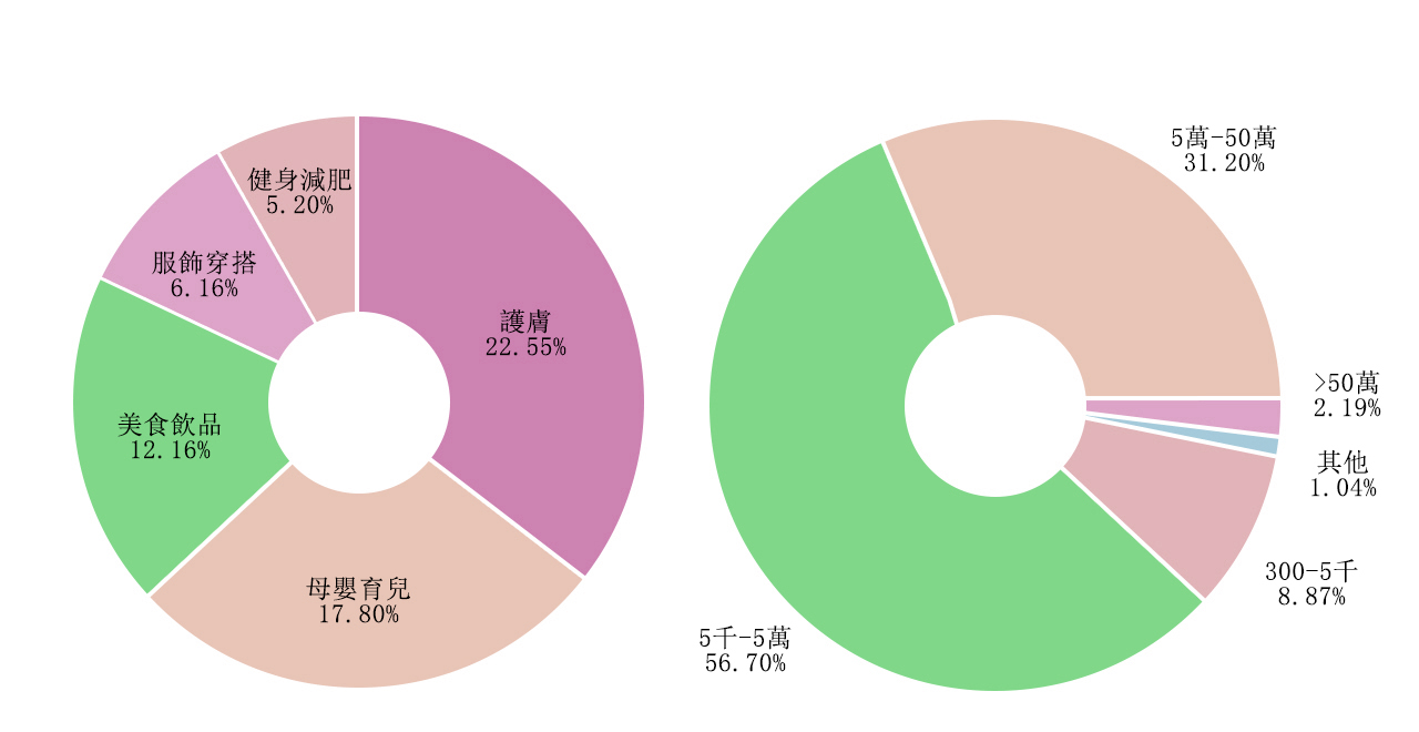 保健品行业霸榜流量,品牌如何效仿?