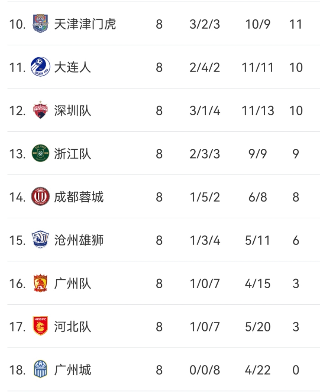 中超第12积分榜,中超保级降级规定