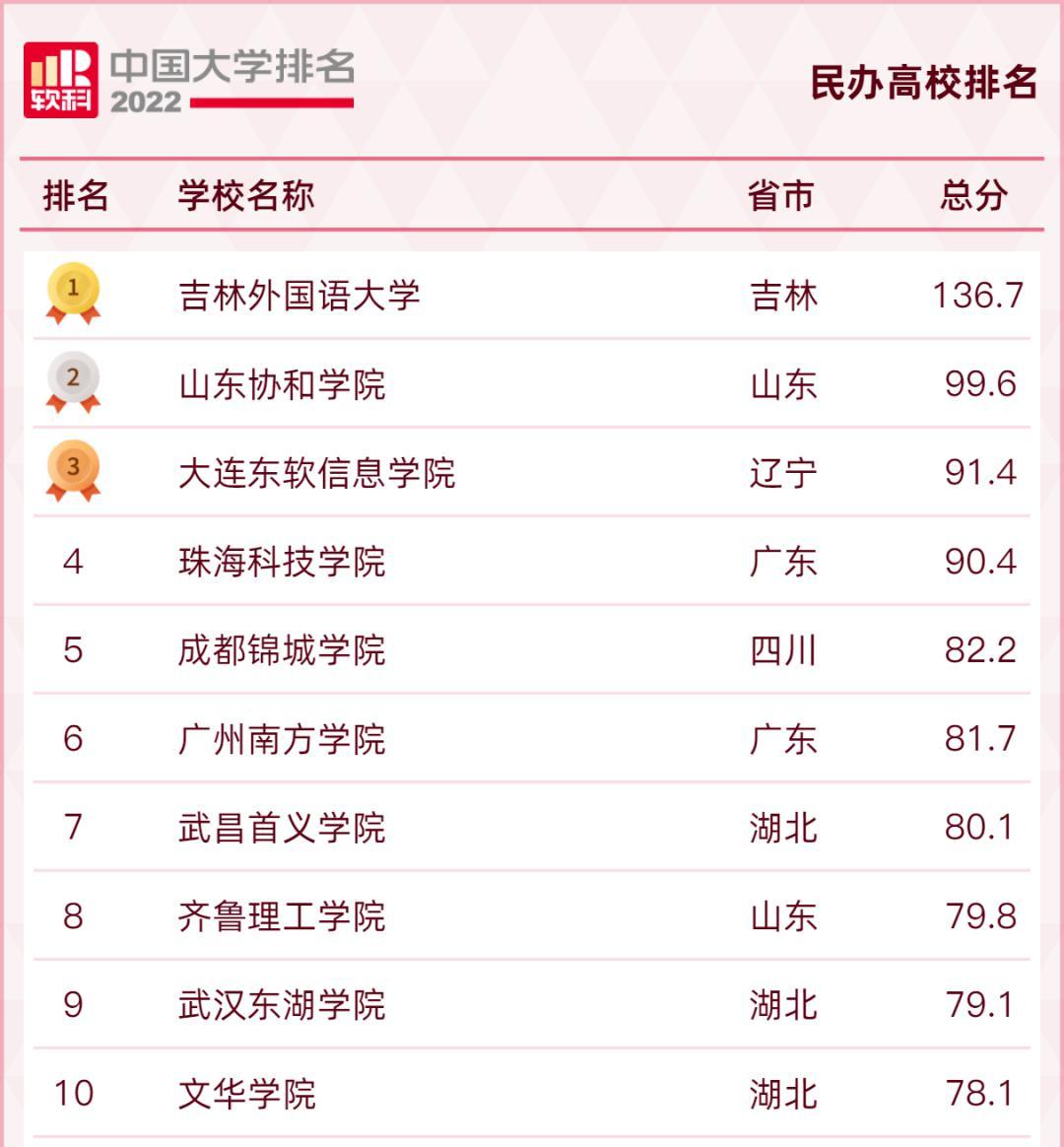 有哪些比较好的民办大学？2022我国民办高校排名100强