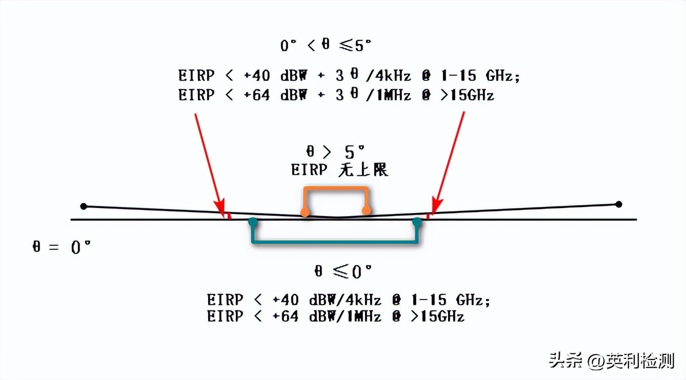 卫星地球站作用,卫星地面站口径与频率