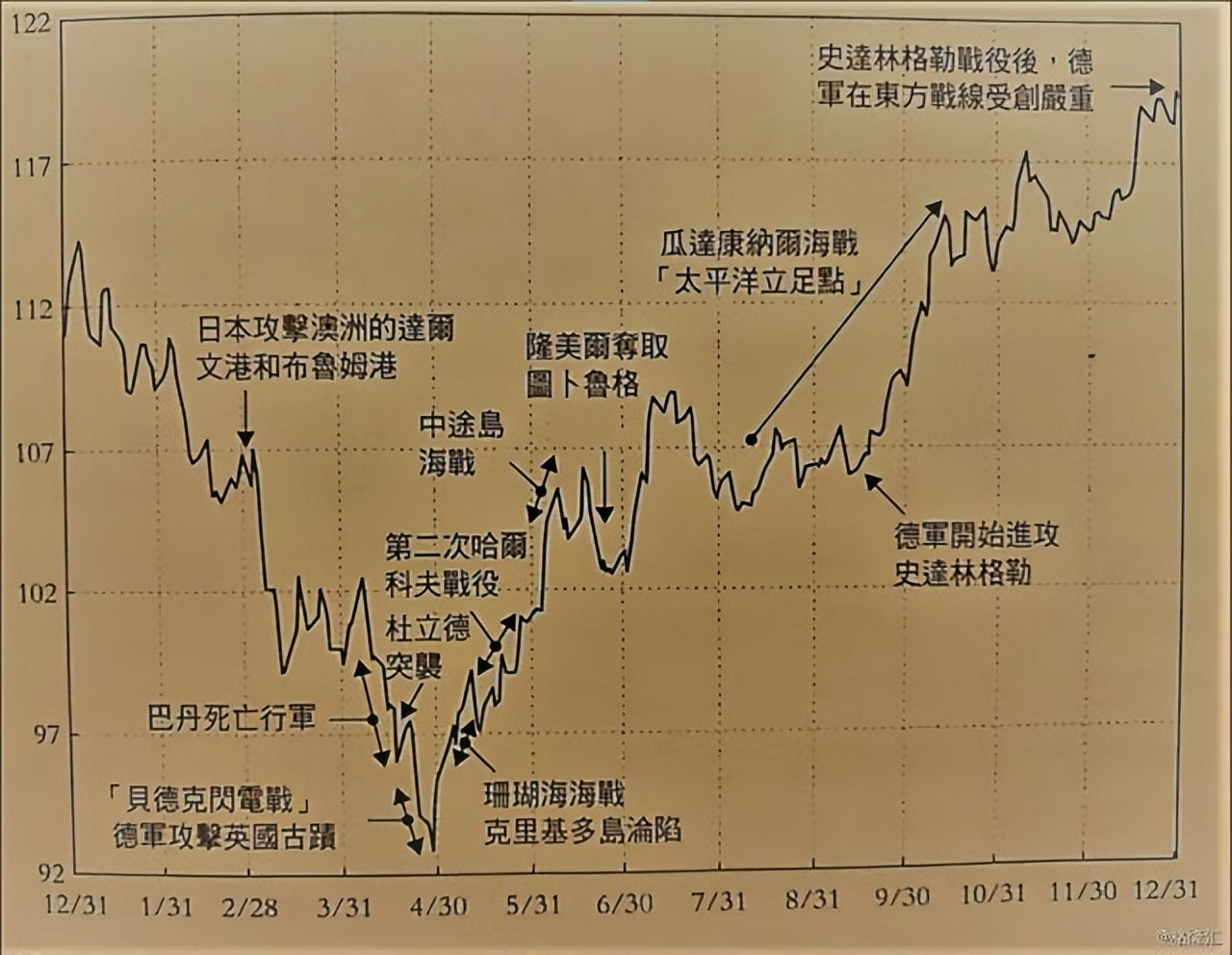 世界大战对美国股市的影响,二次大战股市