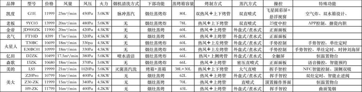 12年高端集成灶,一款经济实惠的蒸烤集成灶推荐