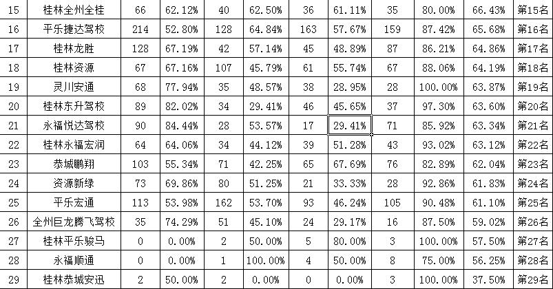 桂林驾校c1通过率,2019年各驾校考试合格率