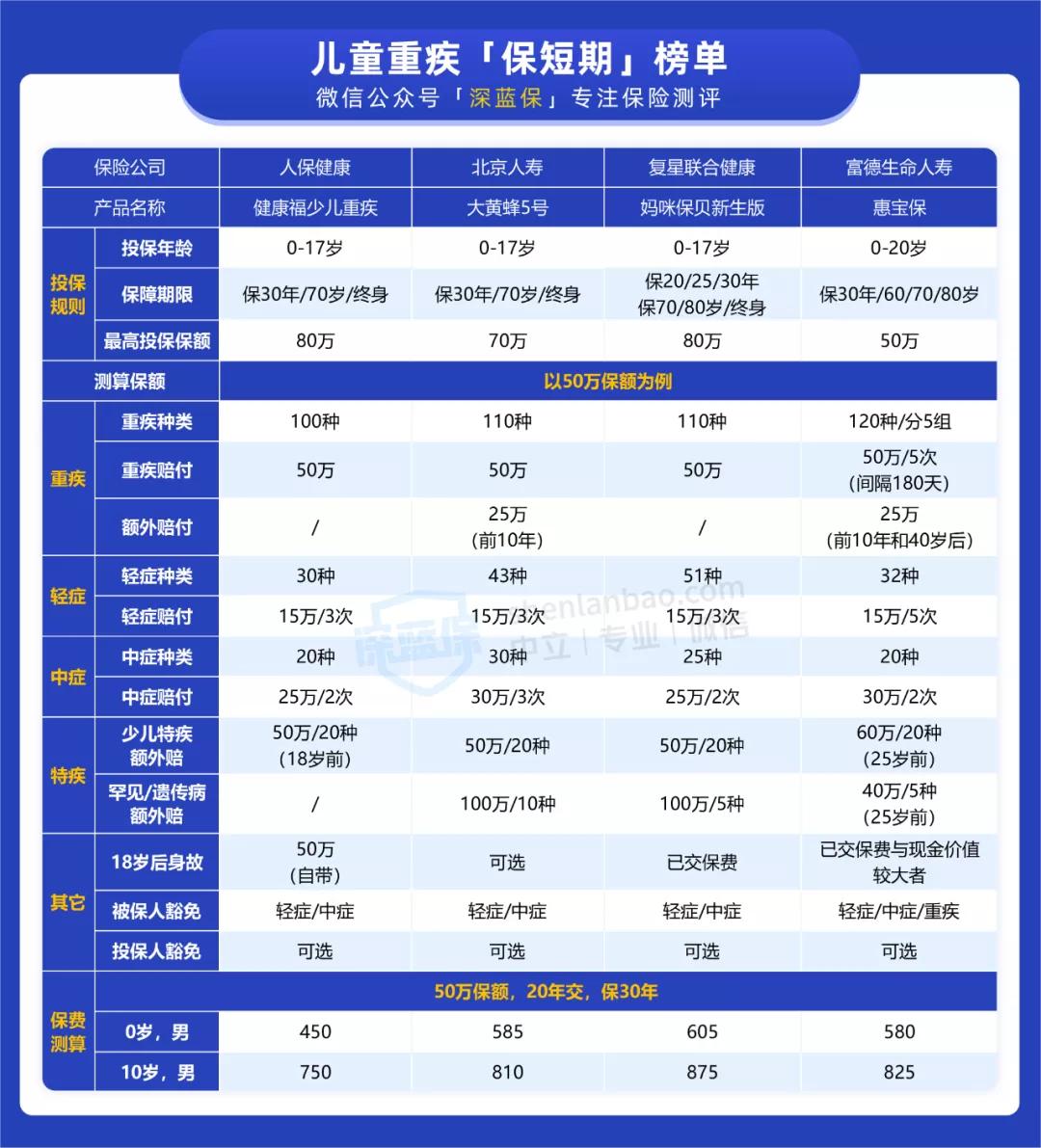 儿童重疾险保额30万还是50万,儿童医疗险和重疾险买哪个好