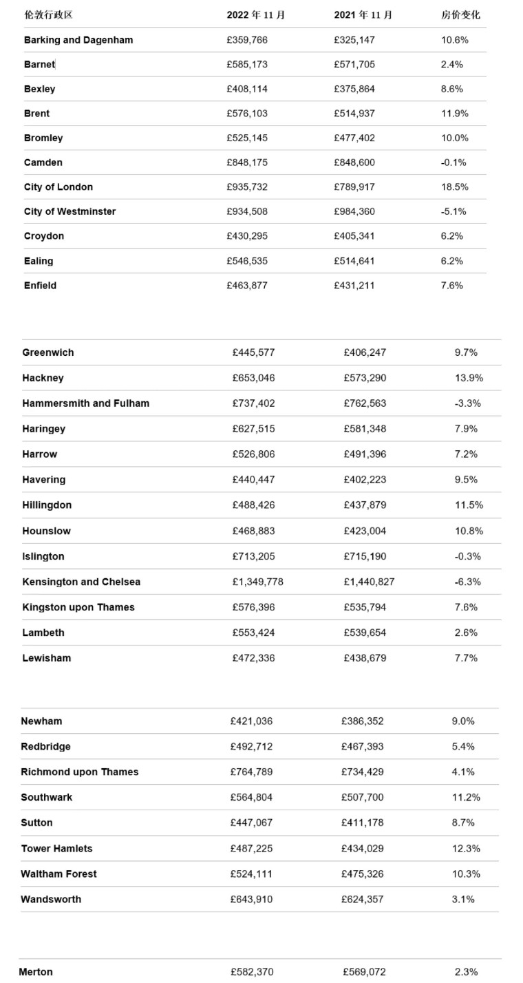 2022年英国住宅市场回顾暨2023年春夏季展望