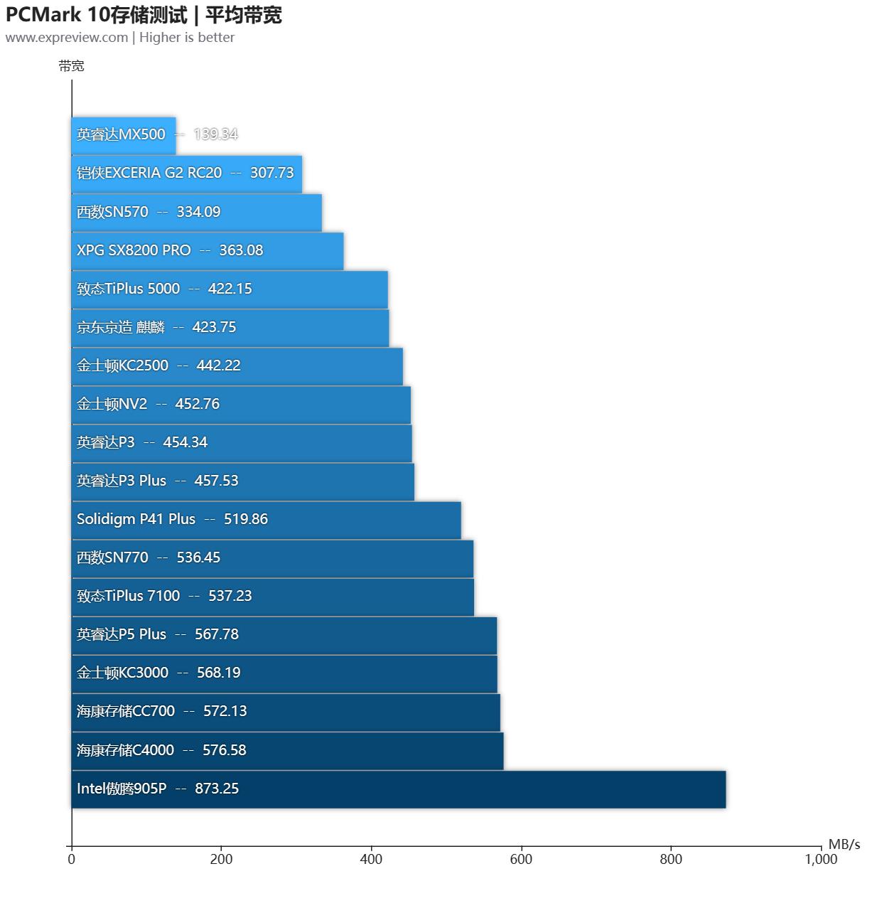 大容量ssd固态硬盘横向测评,2.5寸ssd固态硬盘评测