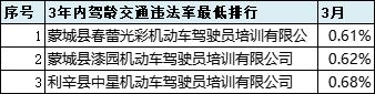 2021年6月份全市驾校培训质量排名,最新驾校质量排行公布