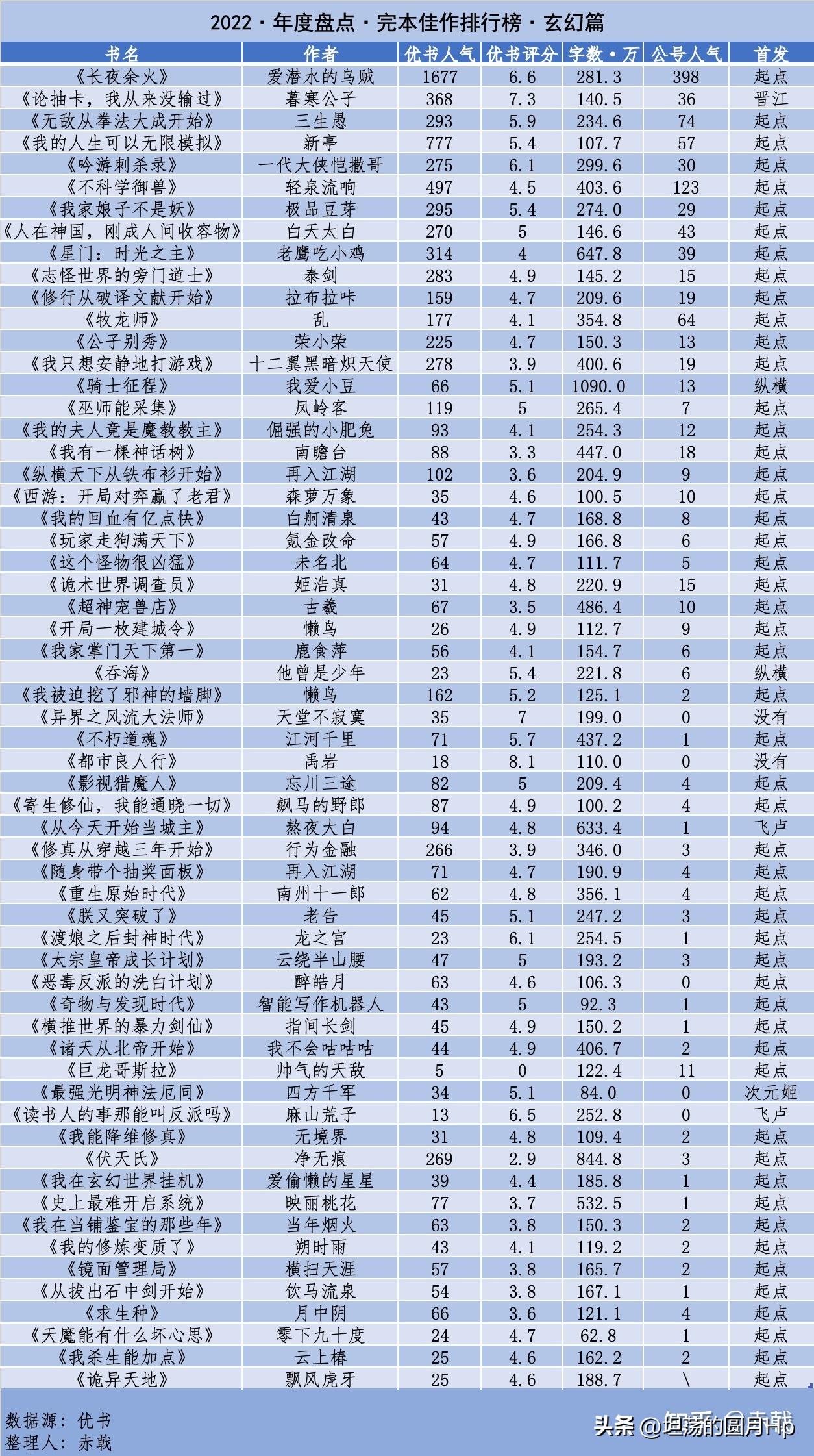 完本佳作排行榜2023,最新完本十本神作