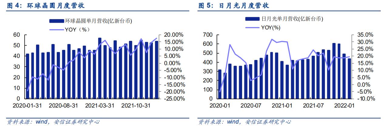景气度上扬,半导体高景气度延续