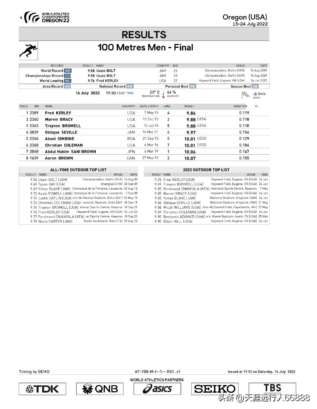 田径世锦赛奖牌榜赛程,田径世锦赛最新战况奖牌榜
