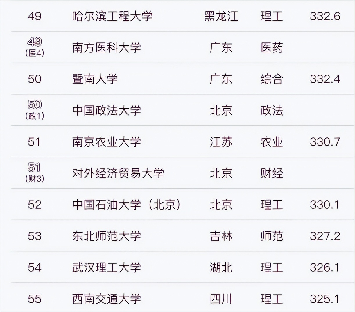 武大985大学排名,中山大学与西交大排名