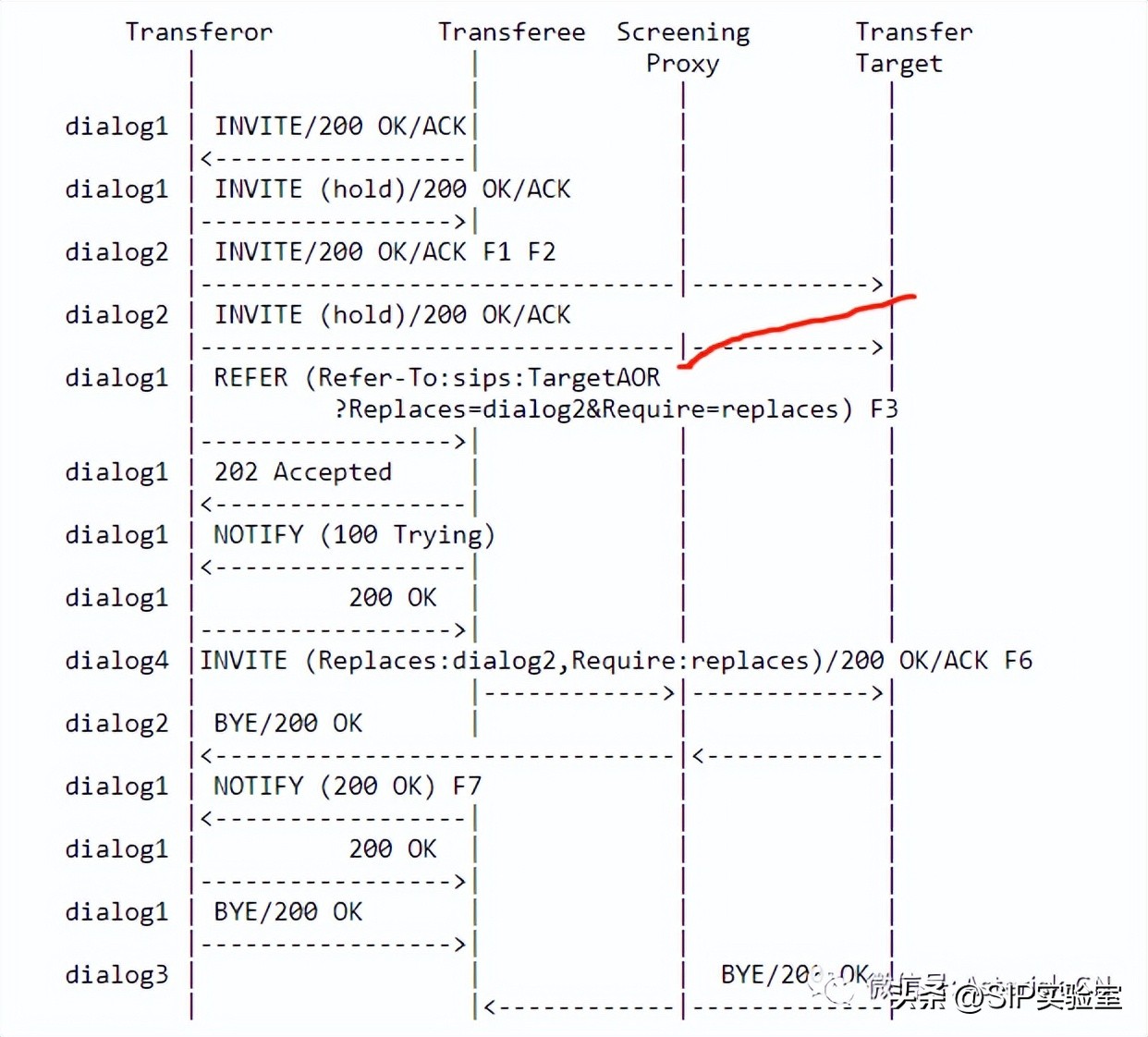 关于SIP呼叫复杂转接最佳实践-RFC5589概论