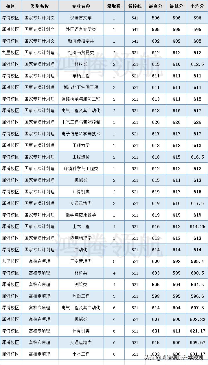 西南交通大学2021年在四川分专业录取分数线，高中家长及考生收藏
