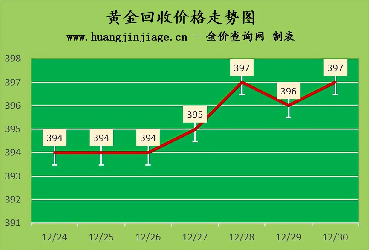 金价小幅上涨2022年12月30日今日黄金价格多少一克