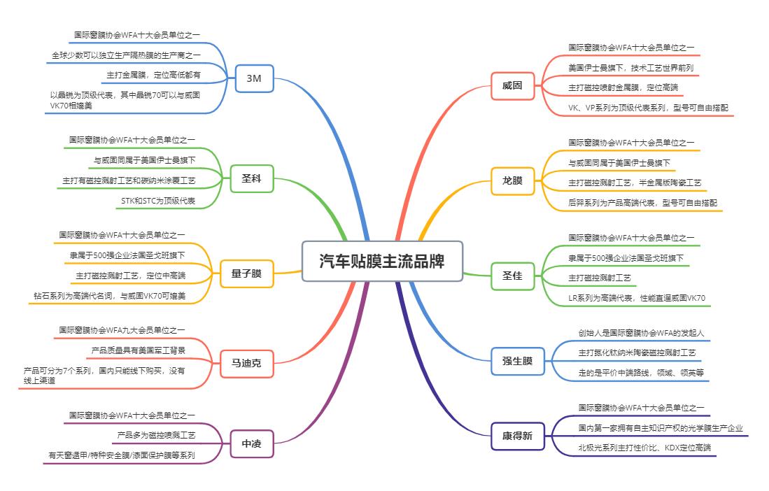 汽车贴膜品牌排行榜前十名2021,汽车贴膜哪个品牌好性价比高