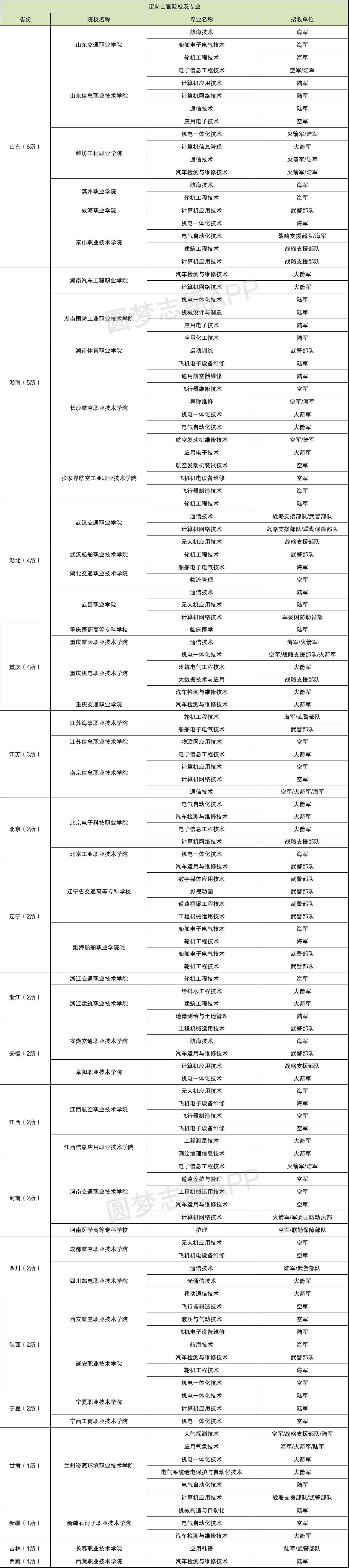 专科国防生定向培养士官,军校和定向培养士官在校区别